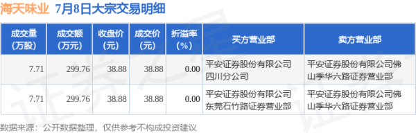 网络配资 7月8日海天味业现599.52万元大宗交易